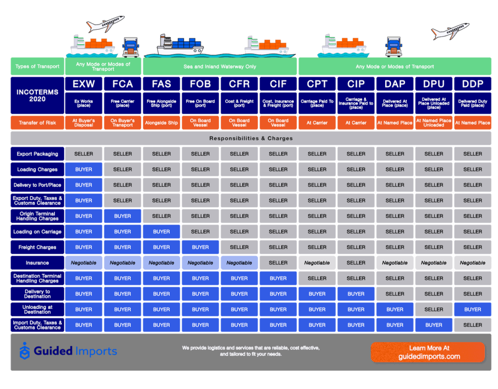 Incoterms Shipping Terms Chart 3007