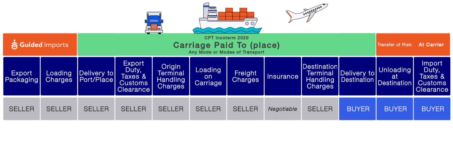 Cpt Incoterms What Cpt Means And Pricing Guided Imports 7650