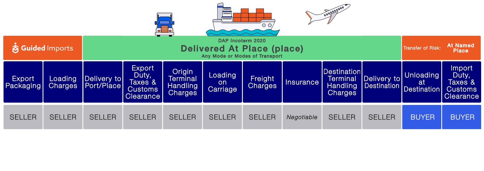 dap-incoterms-what-dap-means-and-pricing-guided-imports