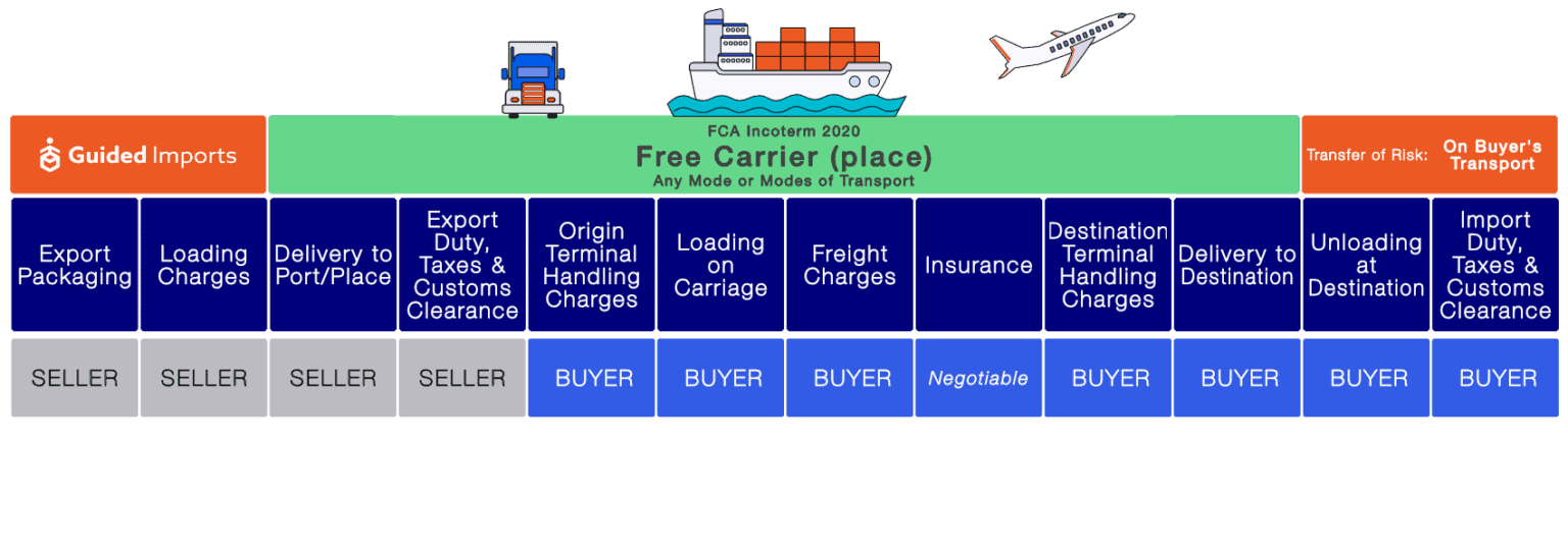 FCA Incoterms What FCA Means and Pricing Guided Imports