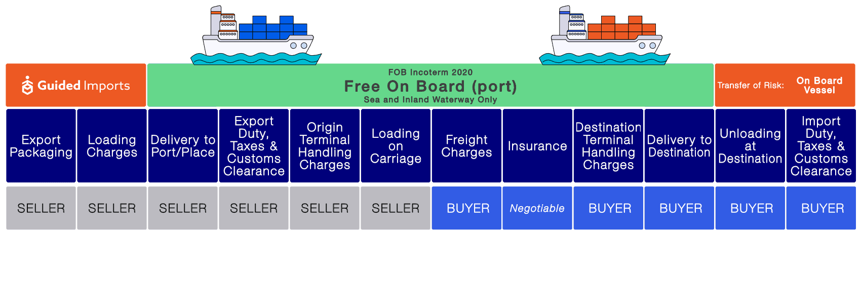 What is a Bulk Cargo? Logistics Terms and Definitions