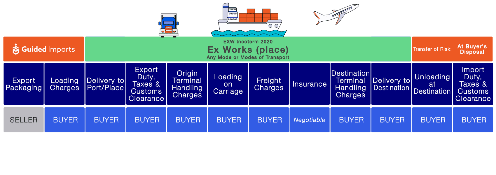 Ex Works Incoterms What Exw Means And Pricing Guided Imports