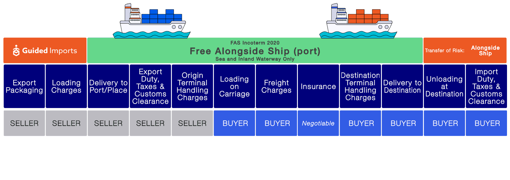 What Do Incoterms Fca Mean