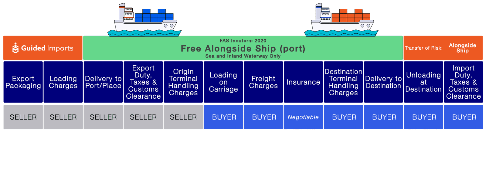 image explaining FAS incoterms also known as Free Alongside Ship
