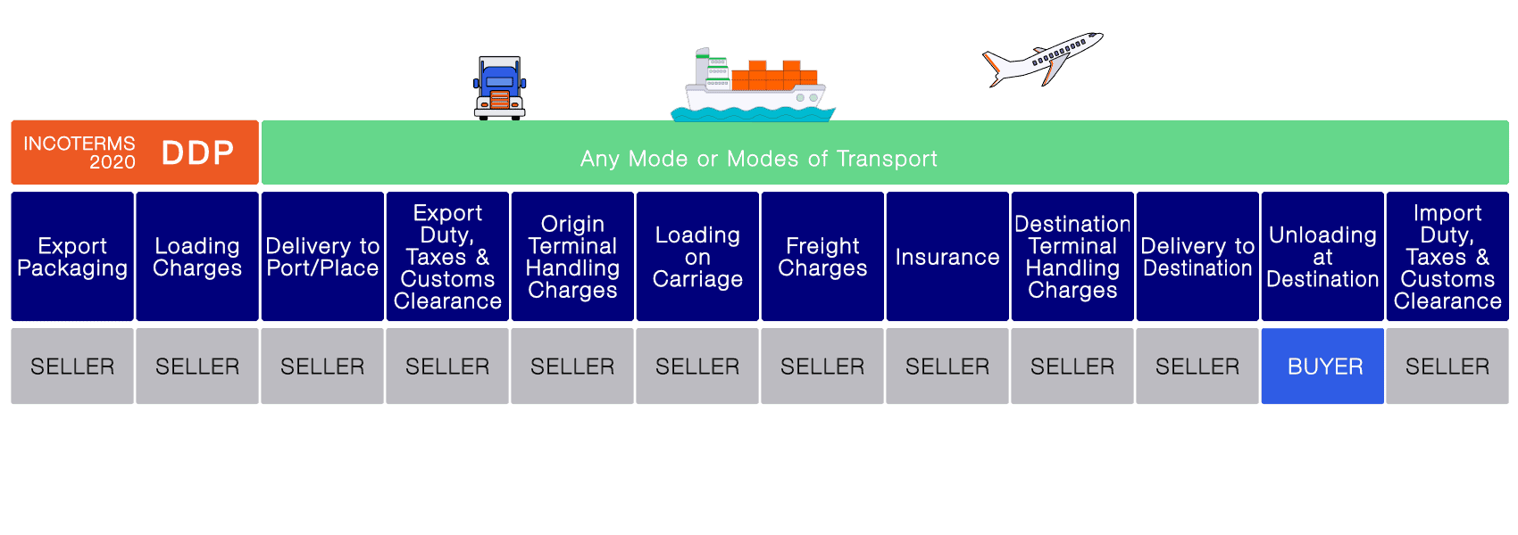 image explaining DDP incoterms in shipping, also known as Delivered Duty Paid