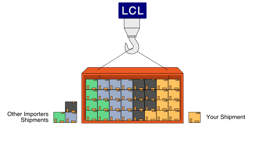 image explaining LCL shipping or Less than container load shipping